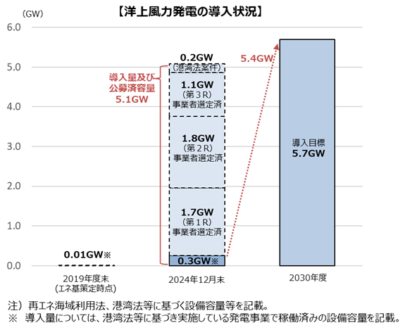 日本国内の洋上風力発電の導入状況を示す図。