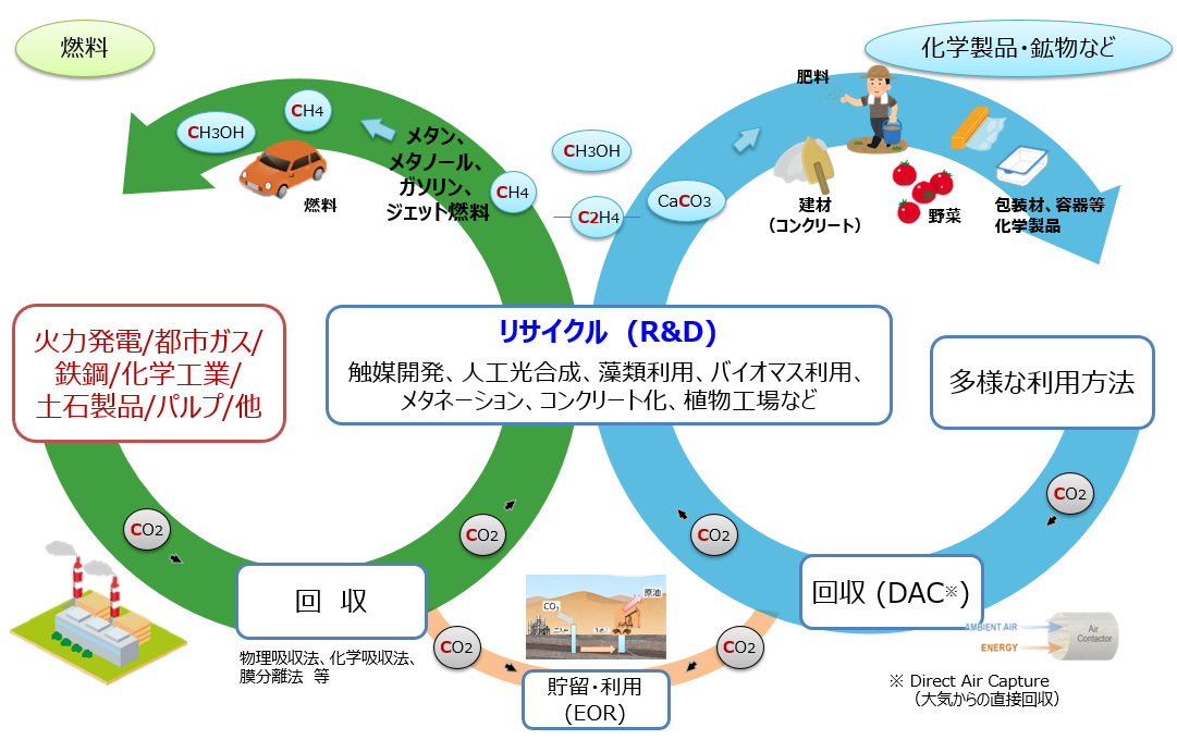 カーボンリサイクルの概念図