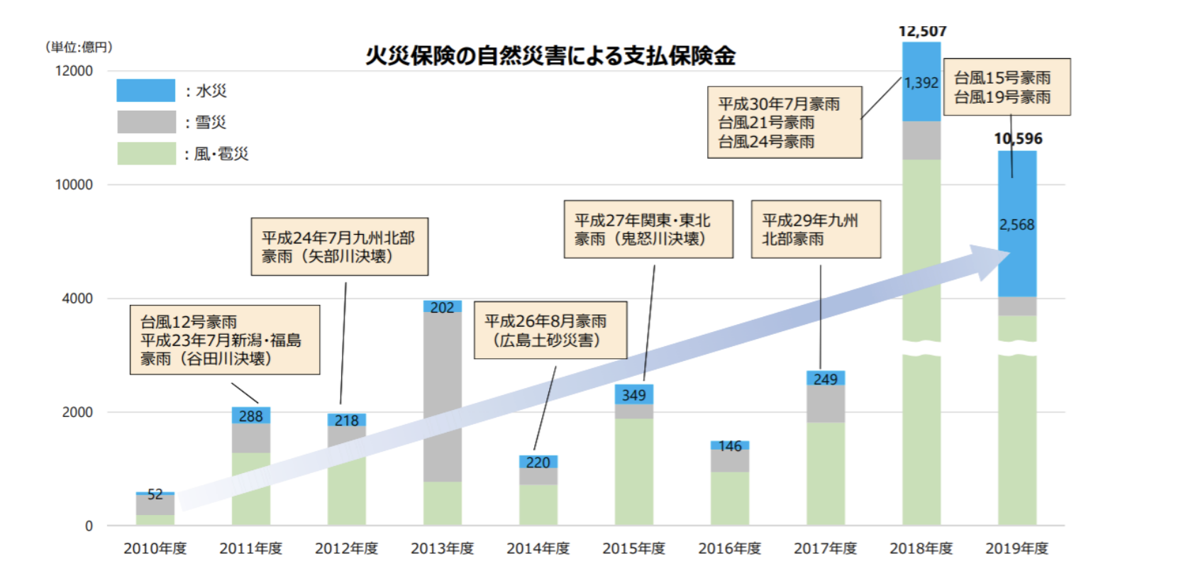 環境省「改訂版 民間企業の気候変動適応ガイド」(2022年3月)より、火災保険の自然災害による支払保険金のグラフ(2010年度〜2019年度)