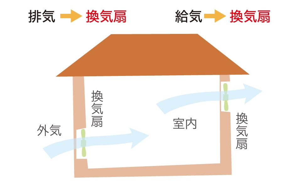 第1種換気方式システムのイメージ図