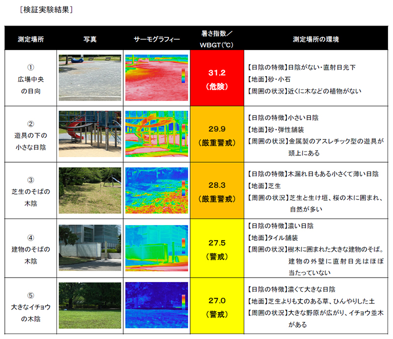 サントリーが実施した「いい日陰」検証実験の結果。