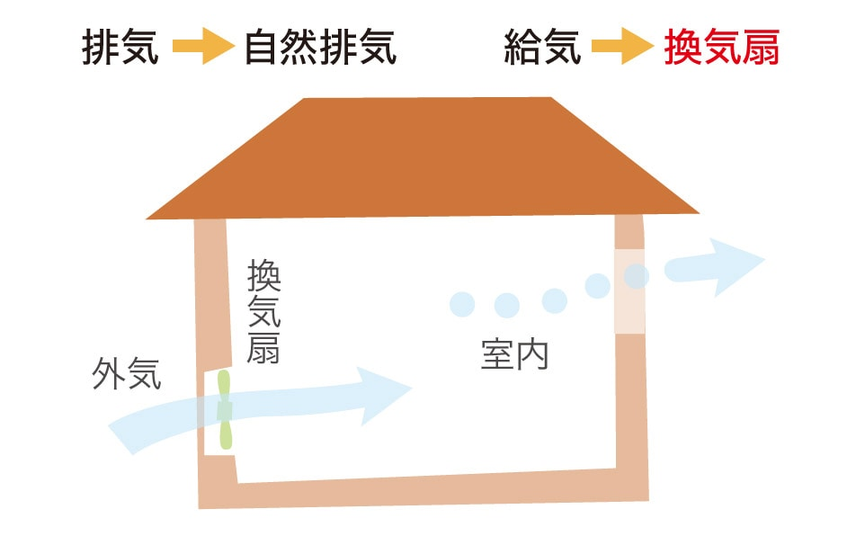 第2種換気方式システムのイメージ図
