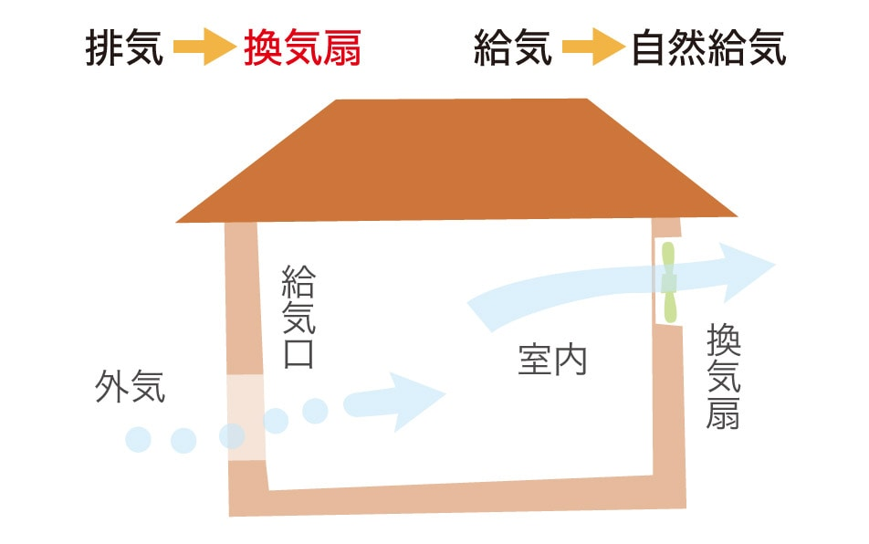 第3種換気方式システムのイメージ図