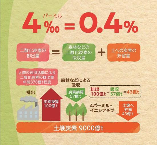 4パーミル・イニシアチブの概念図