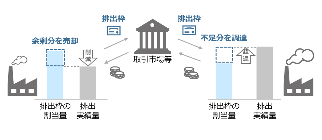 経済産業省「排出量取引制度」の概要より、排出枠の取引イメージ図