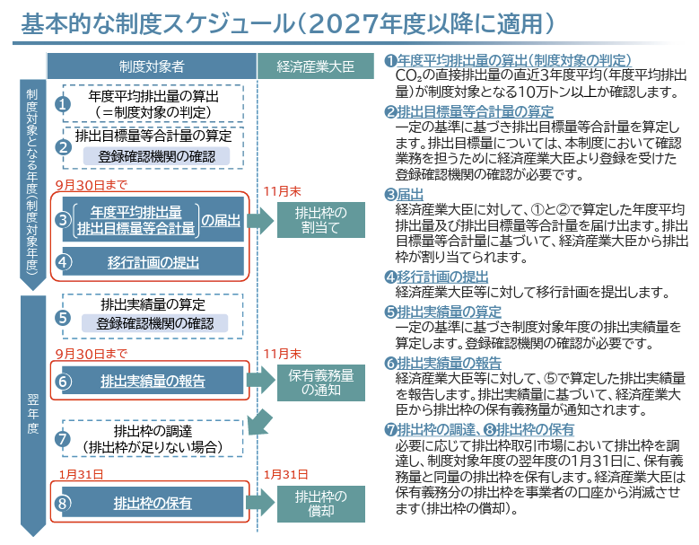 経済産業省・GX推進機構が作成した排出量取引制度の基本的な制度スケジュール