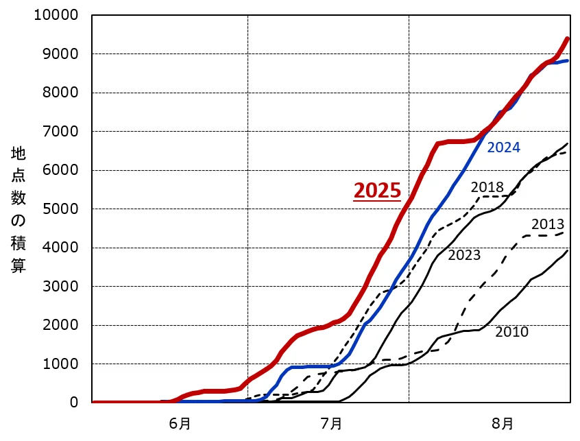 全国のアメダス地点で観測された猛暑日の地点数の積算を年ごとに比較した気象庁のグラフ。2025年は9,385地点に達し、過去最多を記録した。