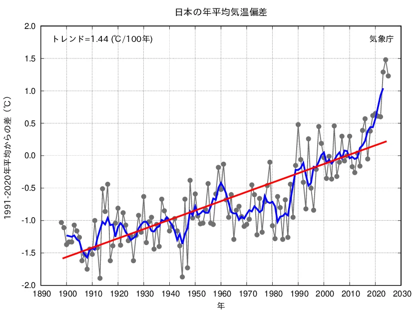 日本の年平均気温偏差の経年変化(1890年代〜2020年代)を示す気象庁のグラフ。100年あたり約1.44℃の割合で上昇しており、近年は高温の年が目立つ。