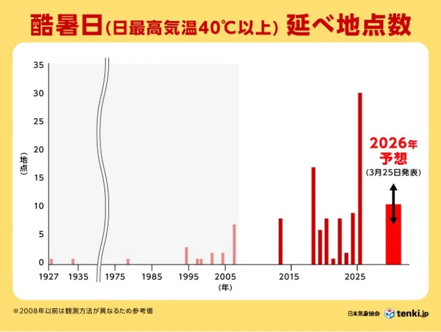酷暑日(日最高気温40℃以上)の延べ地点数の推移を示す日本気象協会のグラフ。2001年以降に観測が急増し、2025年は延べ30地点と過去最多を更新。2026年は延べ10地点前後と予想されている。
