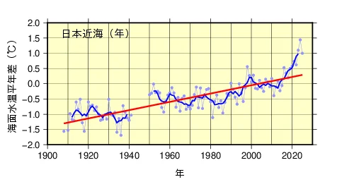 日本近海の平均海面水温(年平均)の平年差の推移を示す気象庁のグラフ。100年あたり約1.36℃の割合で上昇している。