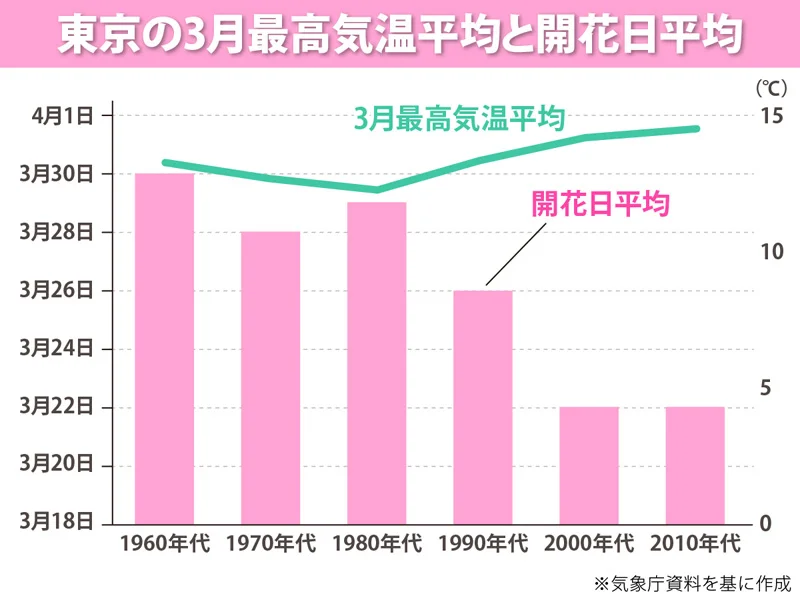 東京の3月最高気温平均と桜の開花日平均の年代別推移を示すグラフ。気温の上昇とともに、1960年代に3月30日頃だった開花日が2000年代以降は3月22日頃まで早まっている。