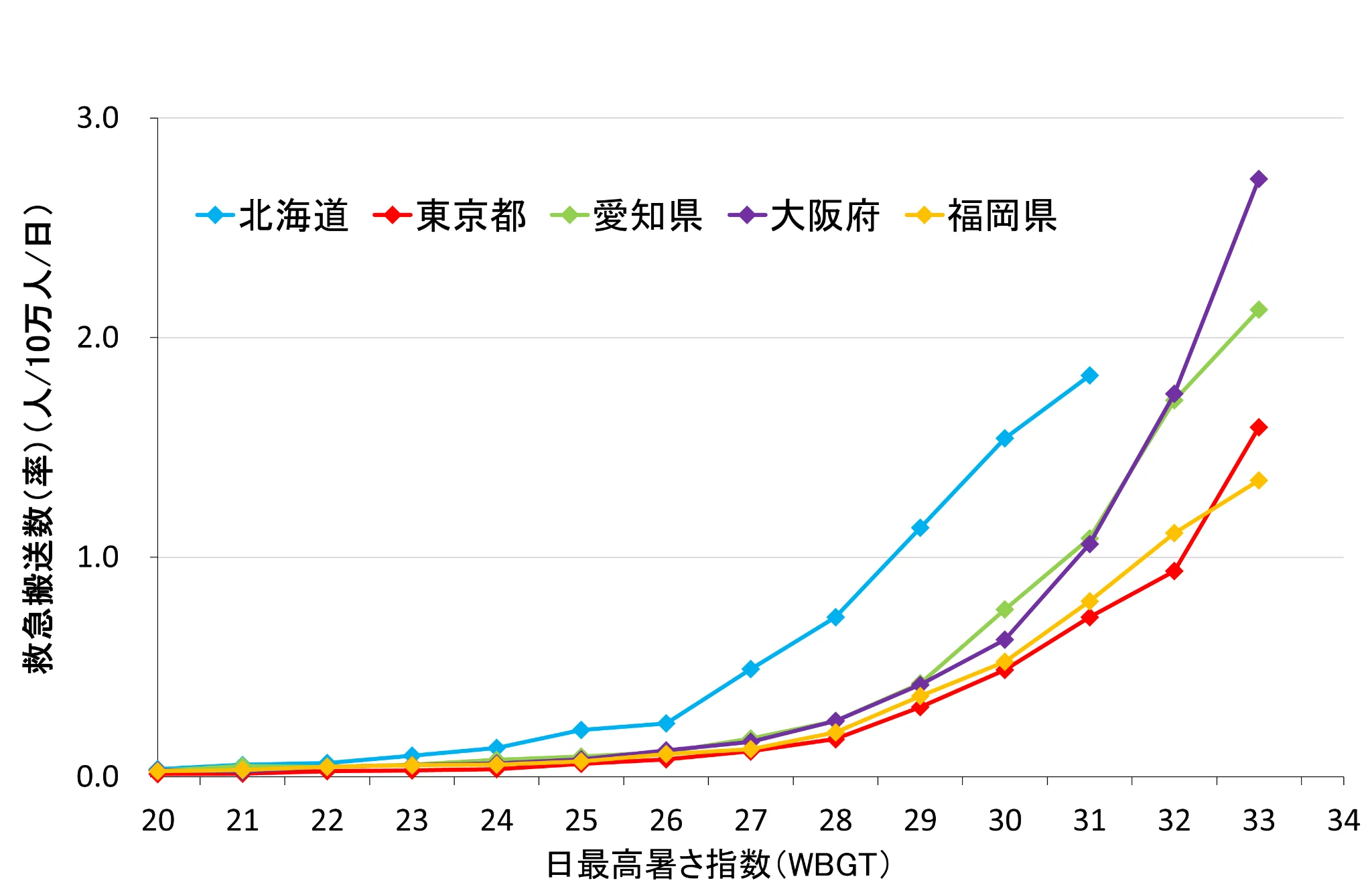 日最高暑さ指数(WBGT)と熱中症による救急搬送数(人口10万人あたり)の関係を都道府県別に示すグラフ。暑さ指数が28を超えると搬送数が急増している。