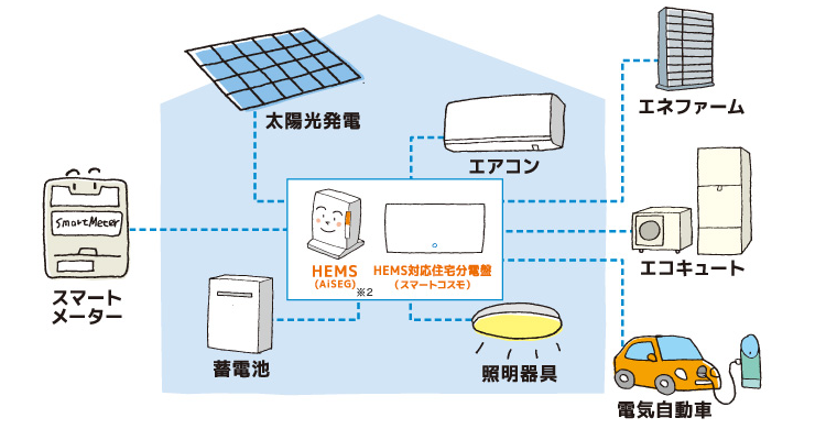 高度エネルギーマネジメント(HEMS/ヘムス)のイメージ。家電や電気設備とのつながりを示している。