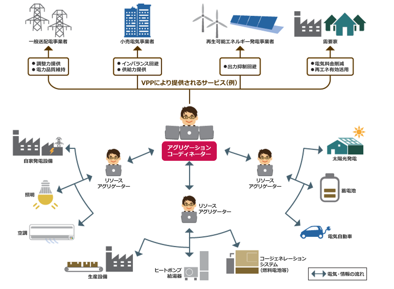 工場や家庭などが持つ小規模なエネルギー設備をIoTでつなぎ、ひとつの発電所のように機能させるVPPの概念図。
