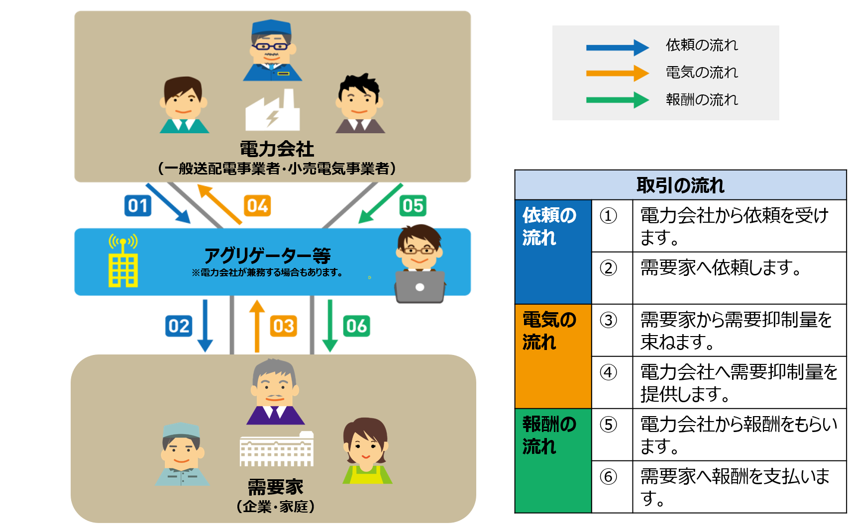 ネガワット取引のイメージ。電力会社・アグリゲーター・需要家の間で行われる取引の流れを示した図。