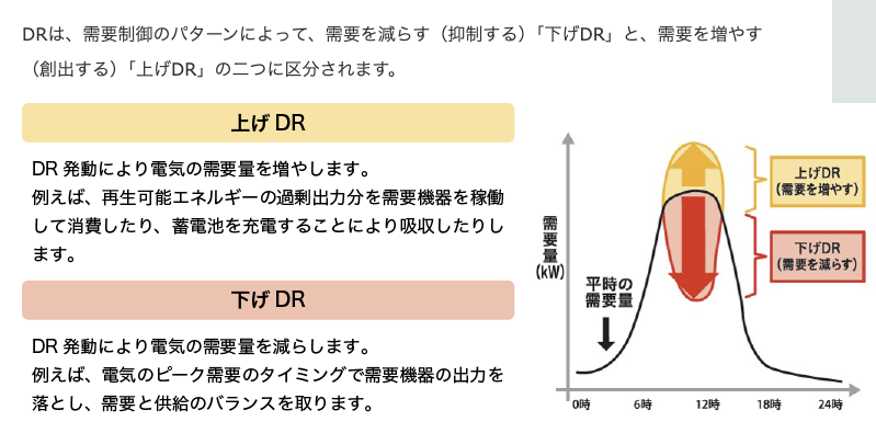 経済産業省資源エネルギー庁ホームページより上げDRと下げDRの説明画像