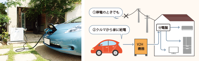 V2Hの概念図