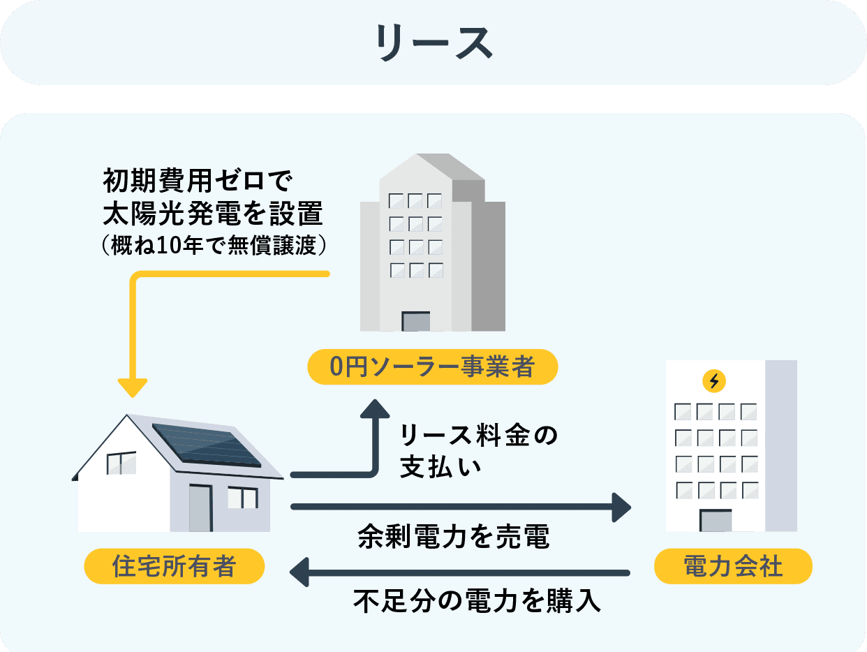リースモデルの仕組みを示す概要図