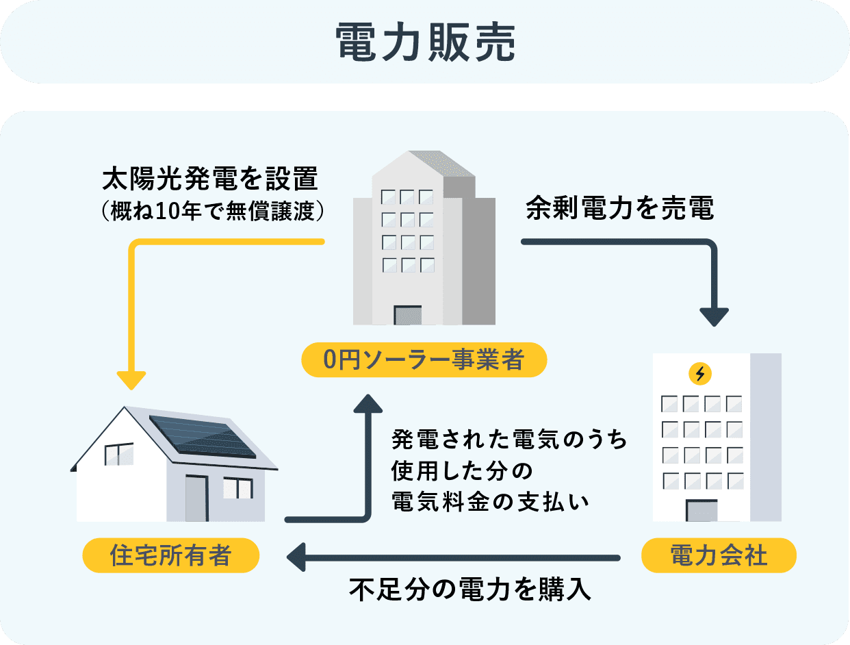電力販売モデルの仕組みを示す概要図